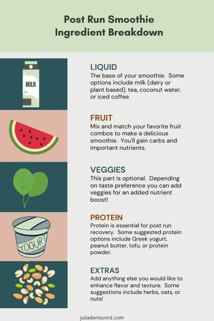 Post Run Smoothie Infographic.  Reviews the ingredients and information provided throughout the post